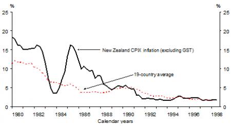 New Zealand Inflation